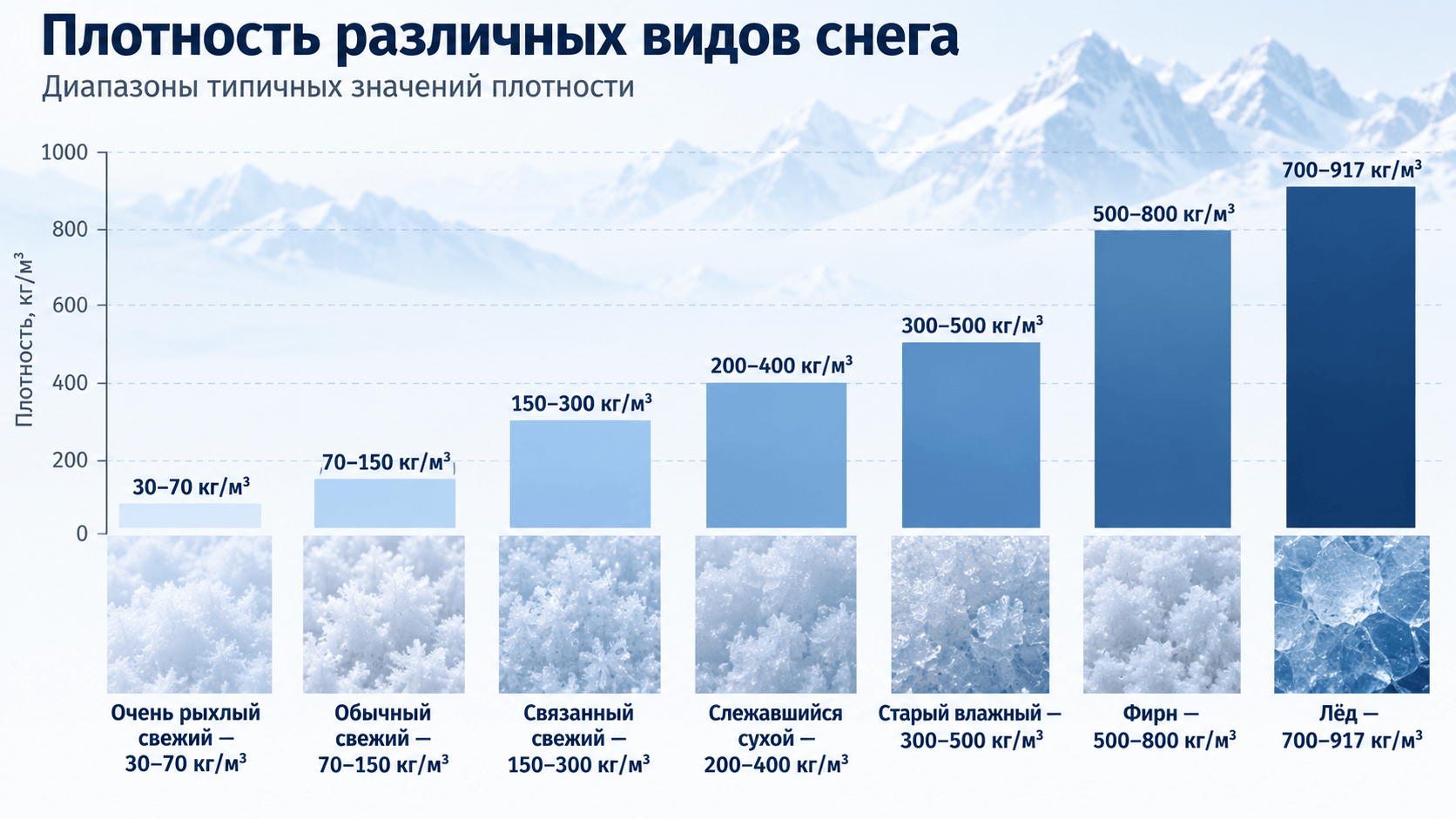 Плотность разных видов снега
